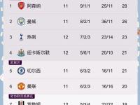 FB体育-包含阿森纳再遭失利，排名不断下滑的词条